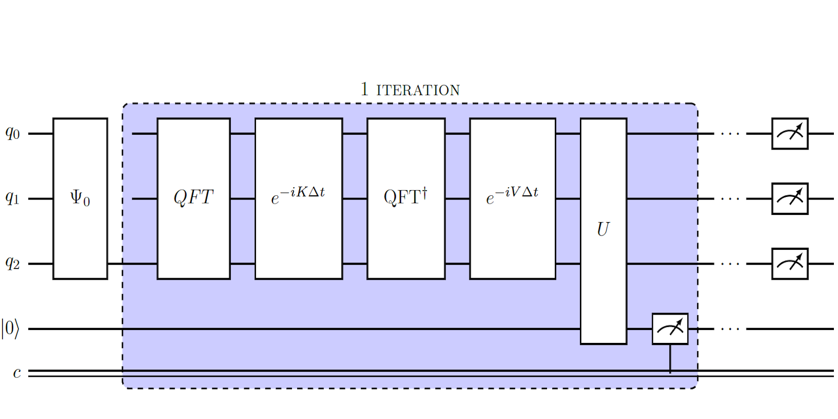 Efficient solution of the non-unitary time-dependent Schrodinger equation on a quantum computer with complex absorbing potential