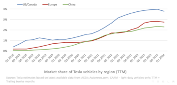 Elon Musk espera crescimento nas vendas de veículos Tesla em 2024 - CleanTechnica