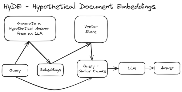 Hypothetical Document Embedding