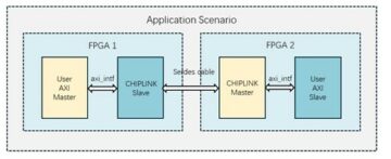 Enhancing the RISC-V Ecosystem with S2C Prototyping Solution - Semiwiki