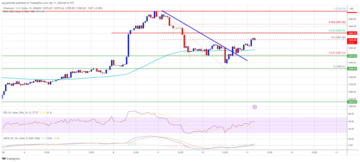 Ethereum Price Prints Bullish Pattern, Why Close Above $3,600 Is Critical
