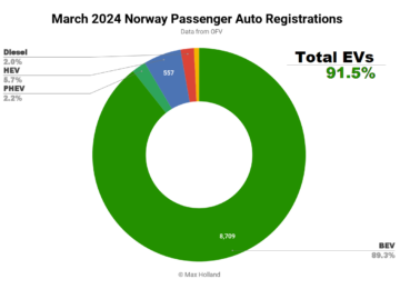 노르웨이에서 EV가 91.5%의 점유율을 차지 - CleanTechnica