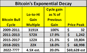 El experto dice que el precio de Bitcoin ha alcanzado su punto máximo y está en decadencia exponencial, por qué esto no es algo malo