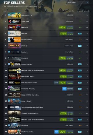 Steam top 20 selling games, April 15 2024