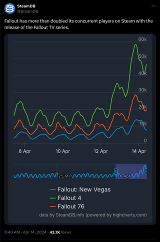 Fallout 76 ทำลายสถิติจำนวนผู้เล่นสูงสุดตลอดกาลบน Steam ต่อจากซีรีส์ Fallout TV บน Amazon และเกมอื่นๆ ก็พุ่งทะยานเช่นกัน