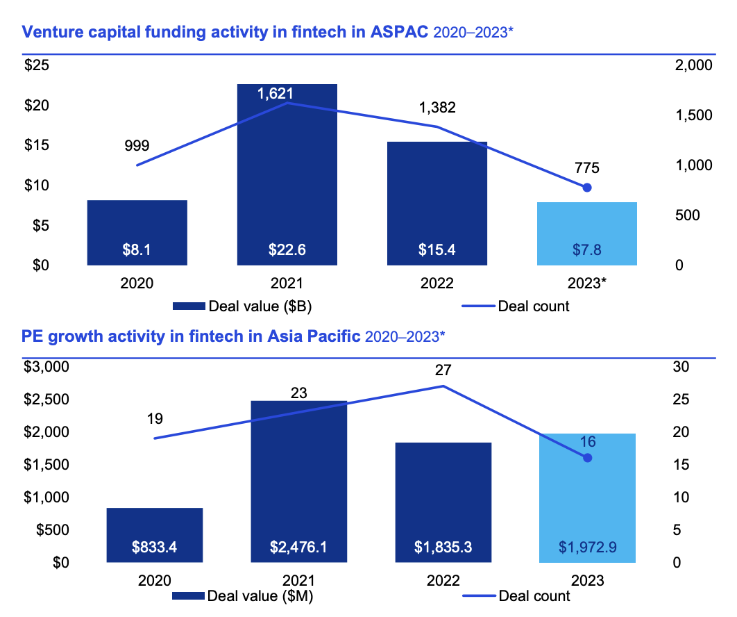 Fintech funding activity in fintech in APAC, 2020-2023, Source: Pulse of Fintech H2'23, KPMG