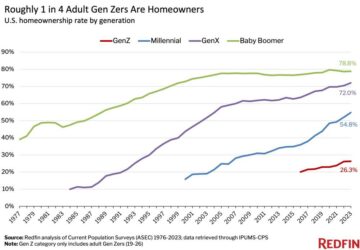 Згідно з новим звітом, покоління Z домінує над своїми батьками у власності на житло