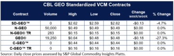 I prezzi GEO scendono del 27% ma il volume del VCM aumenta, rapporto Xpansiv