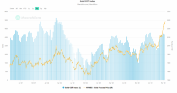 Guld Tekniskt: Med risk för en korrigerande nedgång på medelåtergång efter 19 % vinst - MarketPulse