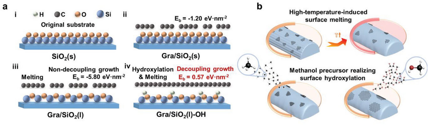 Decoupling chemical vapor deposition (CVD)-grown graphene from surface-melted hydroxylated glass fibers