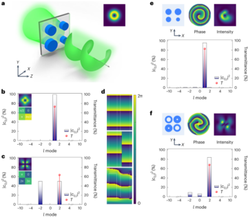 Highly efficient vortex generation at the nanoscale - Nature Nanotechnology