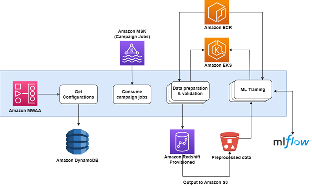 How Aura from Unity revolutionized their big data pipeline with Amazon Redshift Serverless | Amazon Web Services