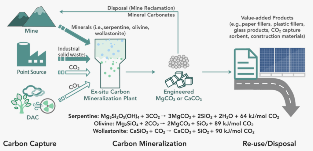 Jak odpady przemysłowe umożliwiają mineralizację węgla | Grupa Cleantech