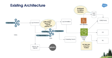 How Salesforce optimized their detection and response platform using AWS managed services | Amazon Web Services