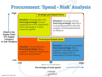How to 'understand' suppliers through your supply chains - Learn About Logistics
