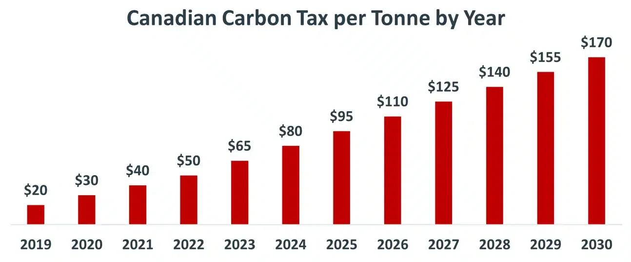 کینیڈا کاربن کی قیمت فی ٹن سالانہ