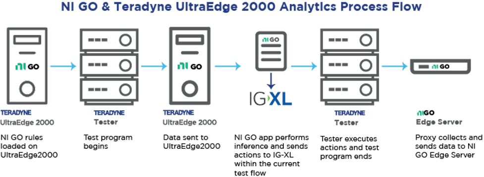 Fig. 1: New testing and analytics flow, including two types of edge processing. Source: NI/Emerson