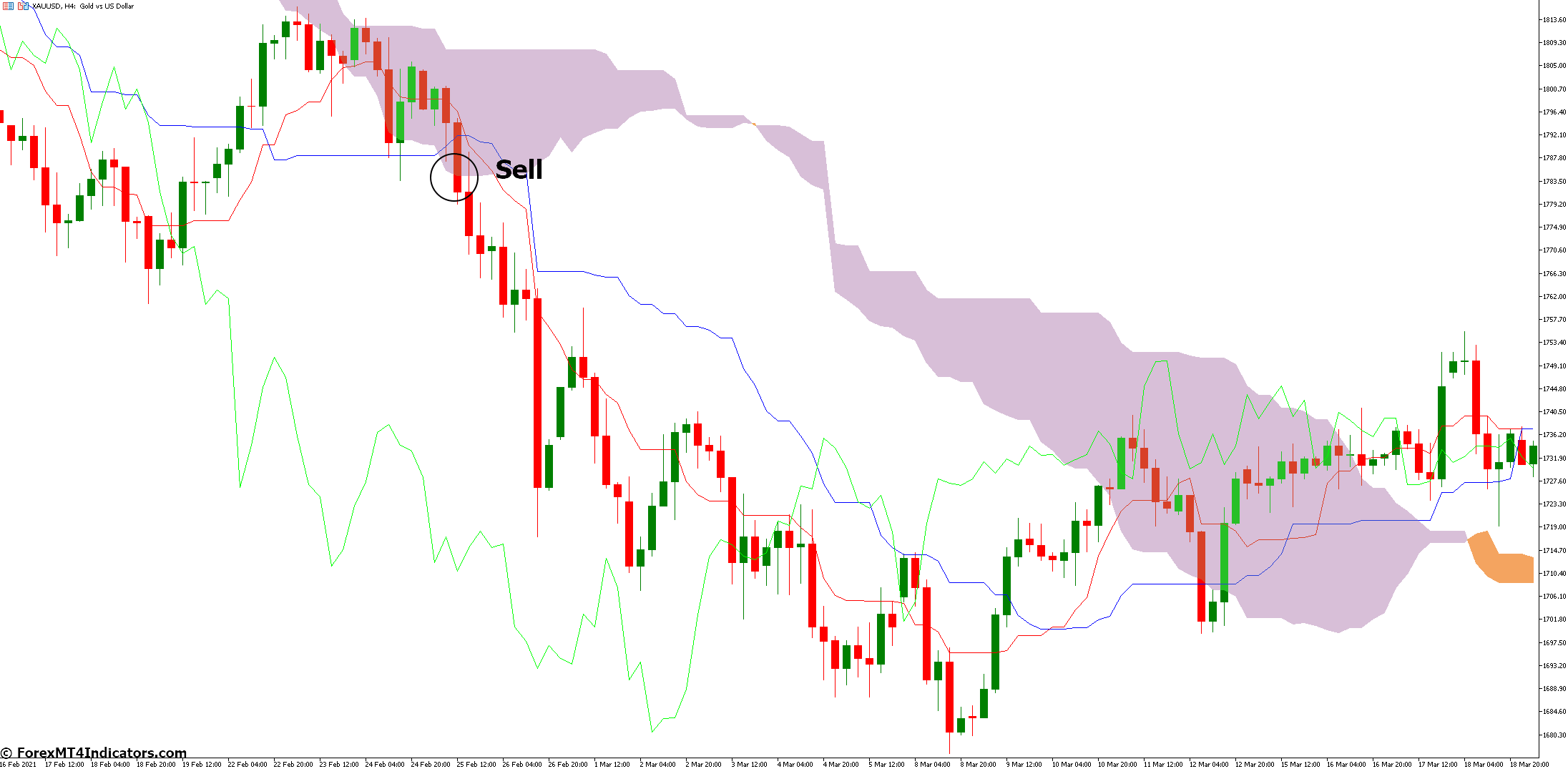 How to Trade with Ichimoku Indicator - Sell Entry