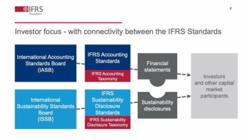 ISSB deverá publicar a Taxonomia de Divulgação de Sustentabilidade IFRS em 30 de abril de 2024.
