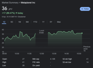 Биткоин японской фирмы Metaplanet поднял акции на 89%