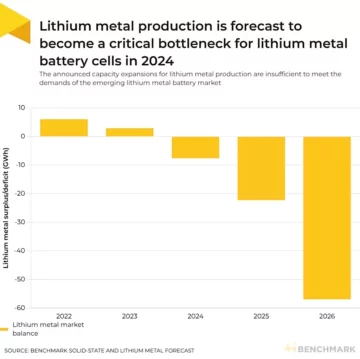 Principais desafios e oportunidades no mercado global de metal de lítio