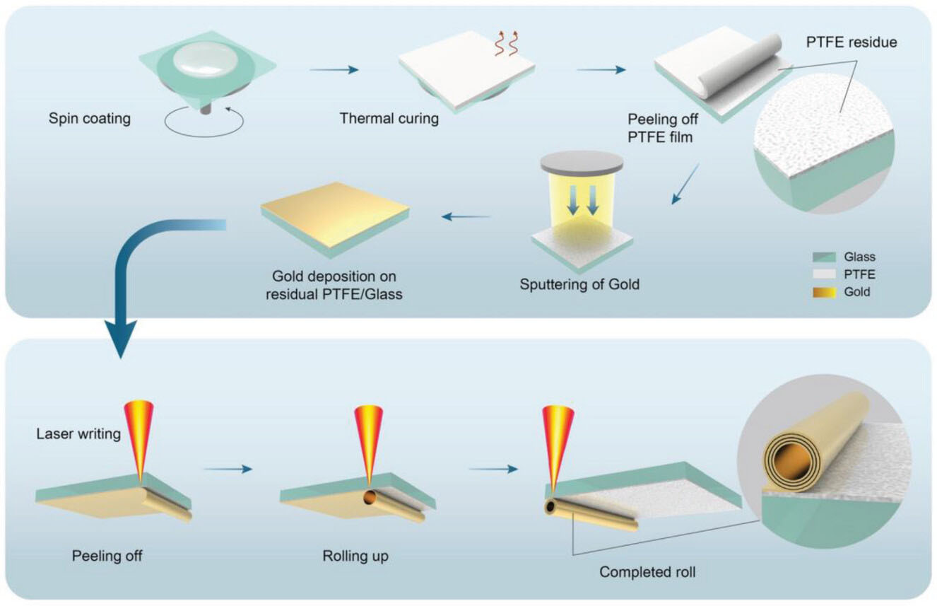 The illustration of fabrication process flow for laser-guided self-assembly of gold thin film