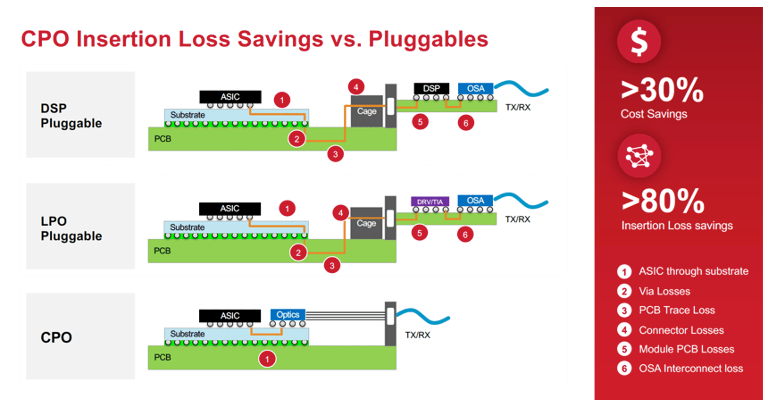 Fig. 1: Co-packaged optics insertion loss savings compared to pluggables. Broadcom sees linear drive pluggable optics as an intermediate step. Source: Broadcom