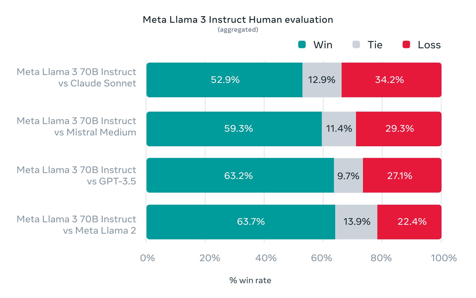Llama 3 بینچ مارک سے پتہ چلتا ہے کہ Meta AI کس طرح ChatGPT اور Gemini کے خلاف ہولڈنگ کر رہا ہے۔