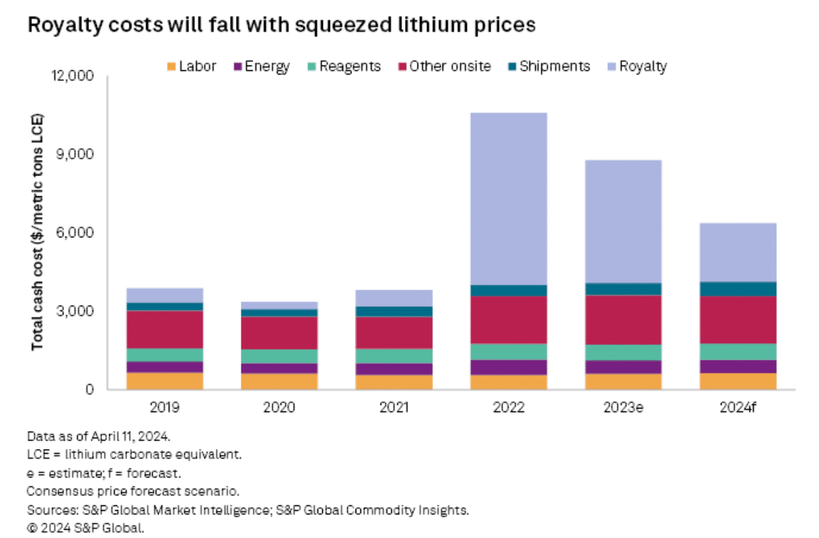 royalty rates amid lithium prices