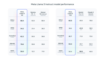 Meta Llama 3: 大規模言語モデル標準の再定義