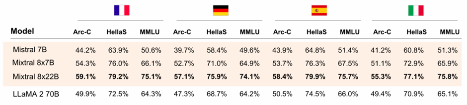 Mixtral 8x22B by Mistral AI Crushes Benchmarks in 4+ Languages