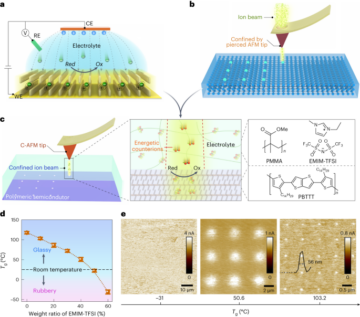Sınırlandırılmış elektrokimyasal iyon implantasyonuyla polimerik yarı iletkenlerin nano ölçekli katkılanması - Doğa Nanoteknolojisi