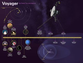 НАСА удается решить проблему с искаженными данными «Вояджера», хотя он находится на расстоянии более 15 миллиардов миль.