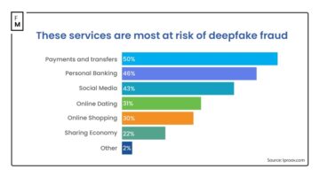Az AI Deepfakes által megcélzott vállalatok közel 50%-a – derül ki a Mastercard jelentéséből