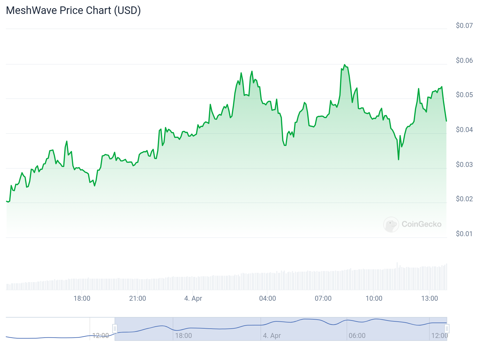 New Cryptocurrency Releases, Listings, & Presales Today — MeshWave, Shirushi Coin, Elephant Money 