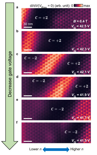 변조된 전압을 갖는 양자 변칙 홀 절연체의 키랄 인터페이스 상태 파동함수(밝은 줄무늬)에 대한 STM 이미지