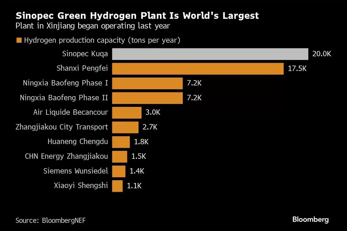 Sinopec green hydrogen plant