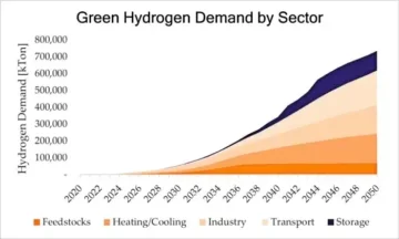 Nikoline postaje HYLA spodbujajo vodikovo revolucijo