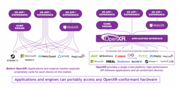 La mise à jour OpenXR 1.1 montre un consensus de l'industrie sur les fonctionnalités techniques clés
