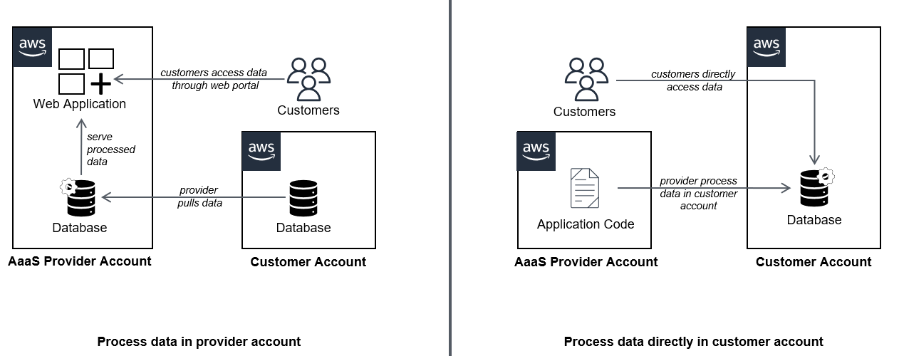 Power analytics as a service capabilities using Amazon Redshift | Amazon Web Services