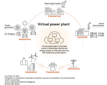 Power Play：加州的虚拟发电厂革命