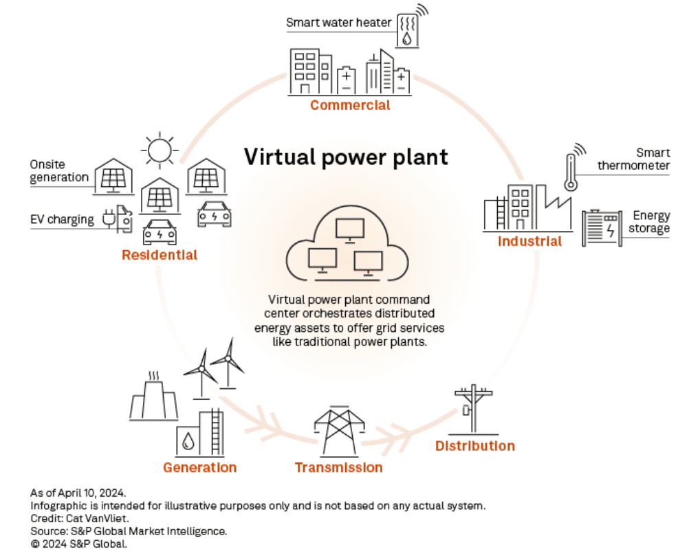 Power Play: a revolução da usina virtual da Califórnia