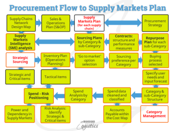 Beschaffungsinformationen zur Erstellung eines Versorgungsmarktplans – Erfahren Sie mehr über Logistik