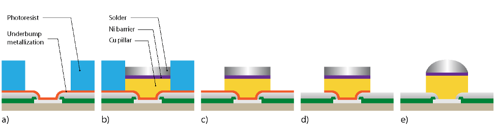 Fig. 5: Copper pillar bump process flow. Conventional bump height measurement is done after photoresist stripping; a) before bumping; b) bump plating; c) photoresist strip; d) UBM etching; e) solder reflow. Source: Nordson Test & Inspection