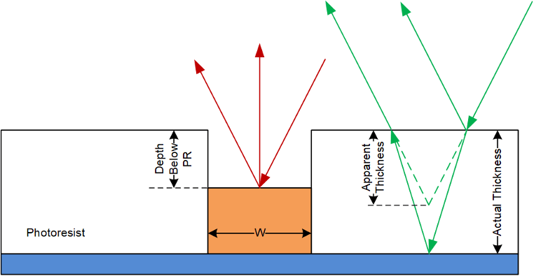 الشكل 6: قياس ارتفاع النتوء قبل تجريد مقاوم الضوء، باستخدام الضوء المنكسر من خلال مقاوم الضوء لتحديد سمك مقاوم الضوء وحساب ارتفاع النتوء فوق سطح الرقاقة. المصدر: اختبار وفحص نوردسون