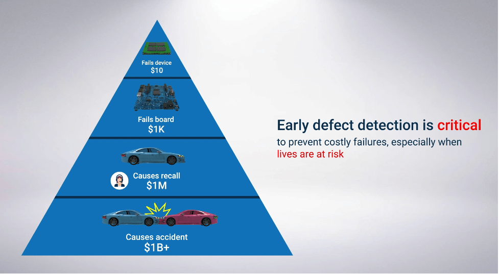 Fig. 1: Increasing risk and associated cost with later failure detection. Source: Bruker 