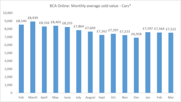 Рекордна кількість покупців підтримує стабільні значення в березні, повідомляє BCA