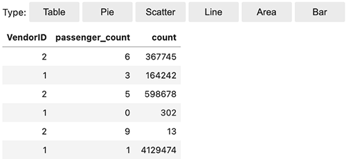 Table shows vendor_id, passenger_count and count columns