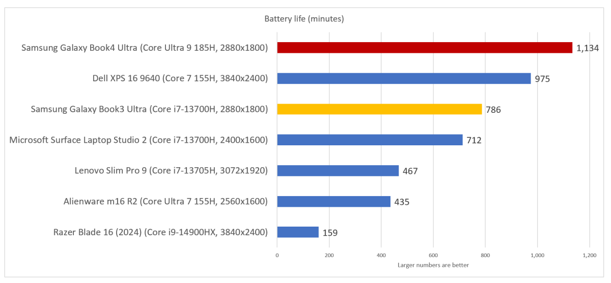 Samsung Galaxy Book4 Ultra battery life