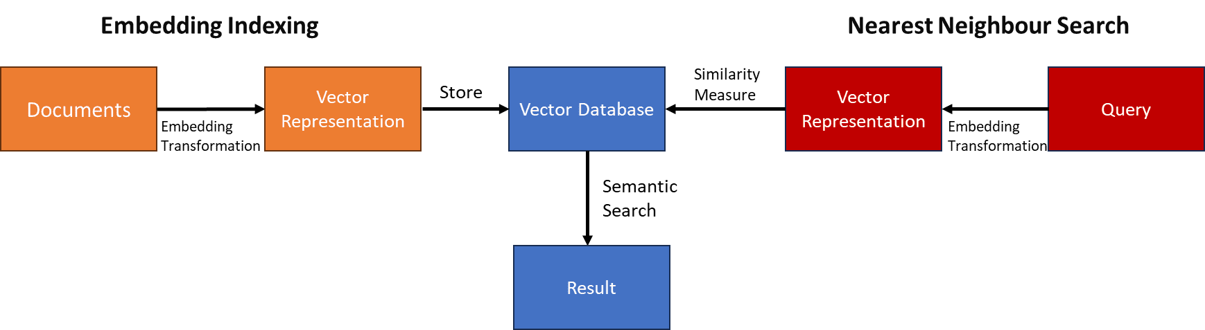 Semantično iskanje z vektorskimi bazami podatkov